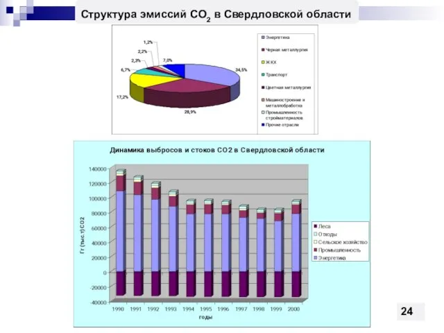 Структура эмиссий СО2 в Свердловской области 24