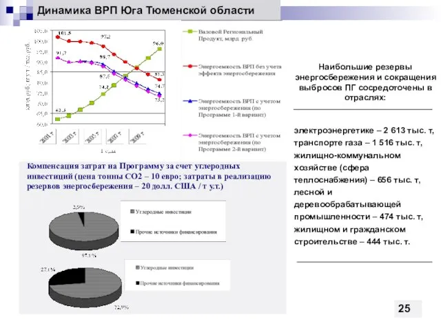 Динамика ВРП Юга Тюменской области Компенсация затрат на Программу за счет углеродных