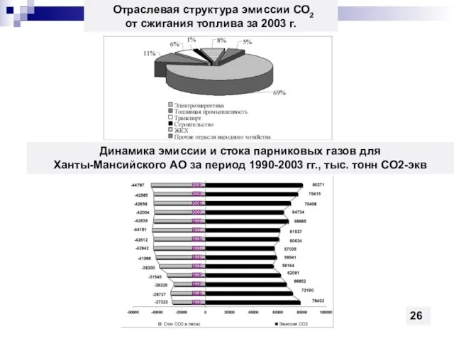 Отраслевая структура эмиссии СО2 от сжигания топлива за 2003 г. Динамика эмиссии