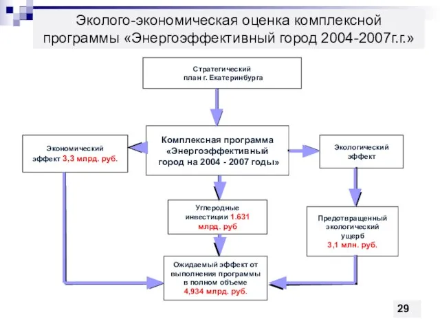 Эколого-экономическая оценка комплексной программы «Энергоэффективный город 2004-2007г.г.» 29