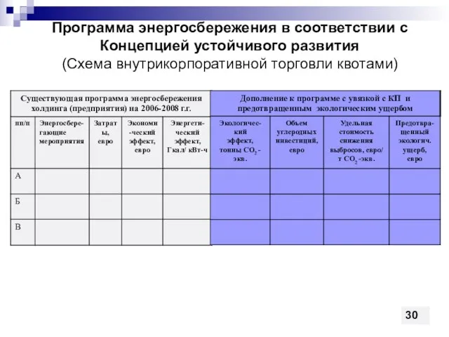 Программа энергосбережения в соответствии с Концепцией устойчивого развития (Схема внутрикорпоративной торговли квотами) 30