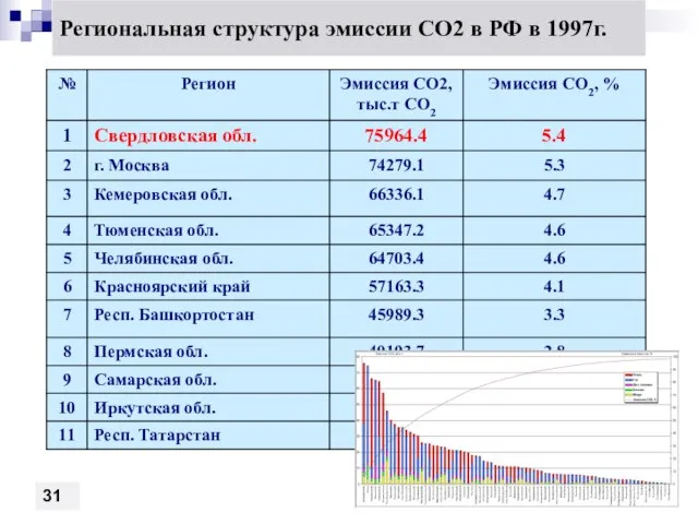 Региональная структура эмиссии СО2 в РФ в 1997г. 31