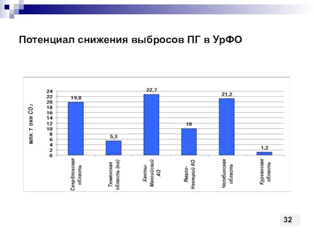 Потенциал снижения выбросов ПГ в УрФО 32