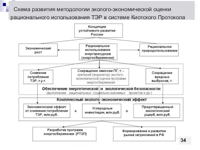 Схема развития методологии эколого-экономической оценки рационального использования ТЭР в системе Киотского Протокола 34