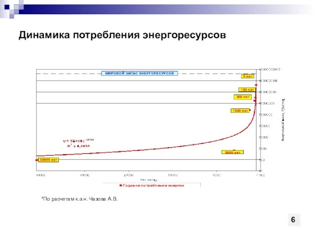 Динамика потребления энергоресурсов 6 *По расчетам к.э.н. Чазова А.В.