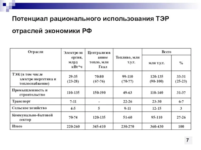 Потенциал рационального использования ТЭР отраслей экономики РФ 7