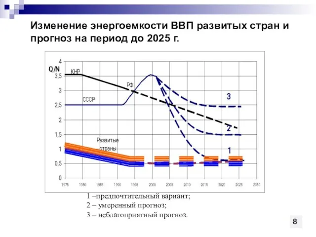 Изменение энергоемкости ВВП развитых стран и прогноз на период до 2025 г.