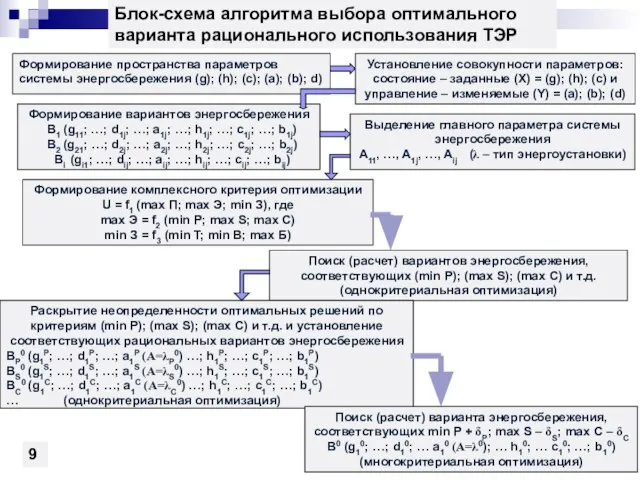 Блок-схема алгоритма выбора оптимального варианта рационального использования ТЭР Формирование пространства параметров системы