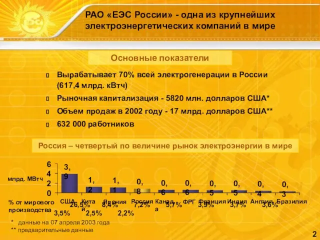 РАО «ЕЭС России» - одна из крупнейших электроэнергетических компаний в мире Основные