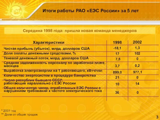 Итоги работы РАО «ЕЭС России» за 5 лет 1998 2002 Чистая прибыль