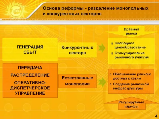 Конкурентные сектора Естественные монополии Свободное ценообразование Стимулирование рыночного участия Правила рынка Регулируемые