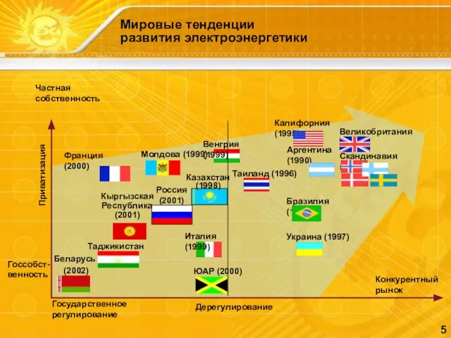 Мировые тенденции развития электроэнергетики Дерегулирование Приватизация Франция (2000) Италия (1999) Калифорния (1995)