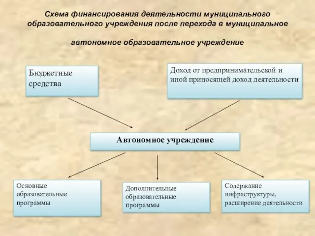 Схема финансирования деятельности муниципального образовательного учреждения после перехода в муниципальное автономное образовательное