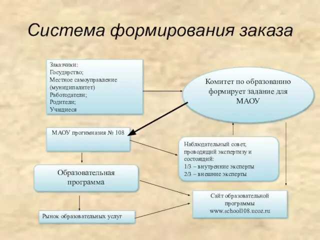 Система формирования заказа МАОУ прогимназия № 108 Наблюдательный совет, проводящий экспертизу и