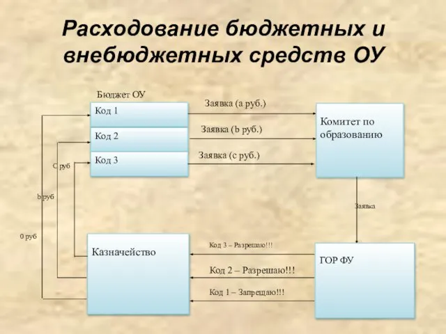 Расходование бюджетных и внебюджетных средств ОУ