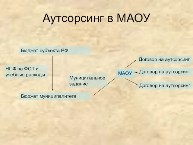 Аутсорсинг в МАОУ Бюджет субъекта РФ Бюджет муниципалитета НПФ на ФОТ и