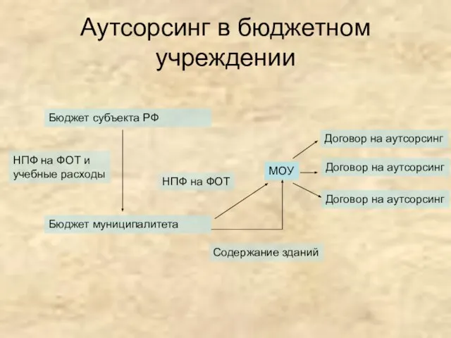 Аутсорсинг в бюджетном учреждении Бюджет субъекта РФ Бюджет муниципалитета НПФ на ФОТ