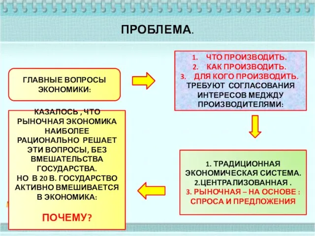 ПРОБЛЕМА. ГЛАВНЫЕ ВОПРОСЫ ЭКОНОМИКИ: ЧТО ПРОИЗВОДИТЬ. КАК ПРОИЗВОДИТЬ. ДЛЯ КОГО ПРОИЗВОДИТЬ. ТРЕБУЮТ