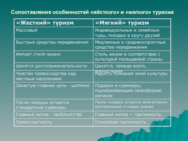 Сопоставление особенностей «жёсткого» и «мягкого» туризма