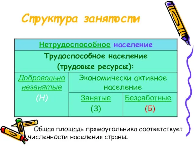 Структура занятости Общая площадь прямоугольника соответствует численности населения страны.