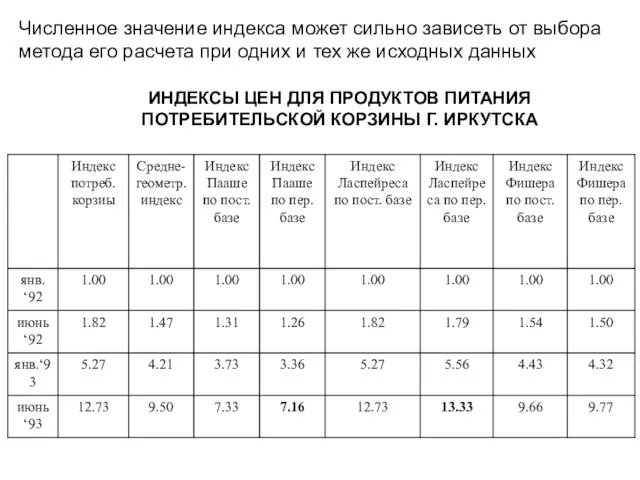 ИНДЕКСЫ ЦЕН ДЛЯ ПРОДУКТОВ ПИТАНИЯ ПОТРЕБИТЕЛЬСКОЙ КОРЗИНЫ Г. ИРКУТСКА Численное значение индекса