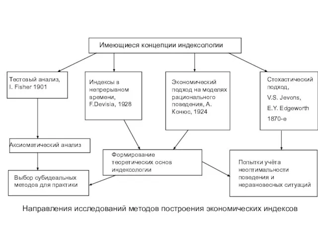 Стохастический подход, V.S. Jevons, E.Y. Edgeworth 1870-е