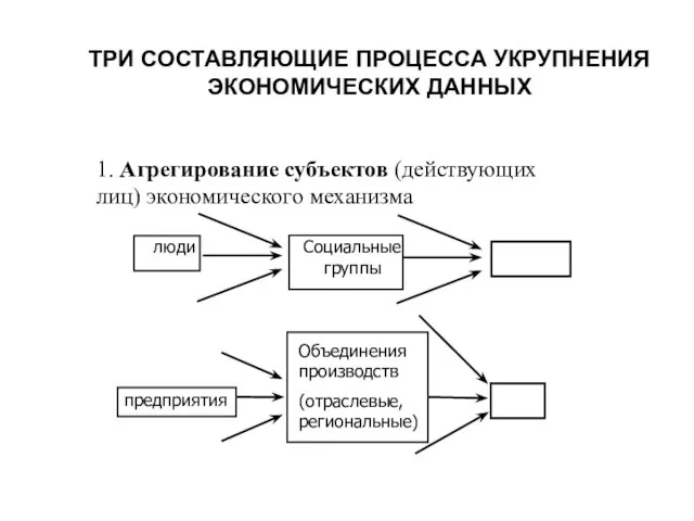 ТРИ СОСТАВЛЯЮЩИЕ ПРОЦЕССА УКРУПНЕНИЯ ЭКОНОМИЧЕСКИХ ДАННЫХ 1. Агрегирование субъектов (действующих лиц) экономического механизма