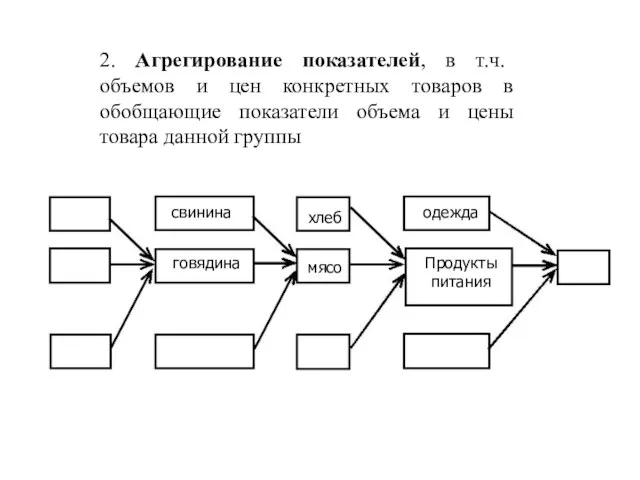 свинина говядина хлеб мясо одежда Продукты питания 2. Агрегирование показателей, в т.ч.