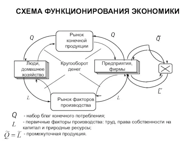 СХЕМА ФУНКЦИОНИРОВАНИЯ ЭКОНОМИКИ - первичные факторы производства: труд, права собственности на капитал