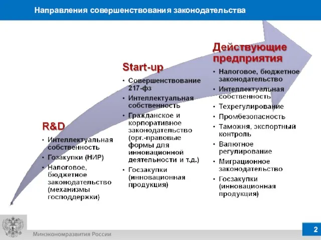 Направления совершенствования законодательства