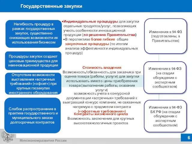 Изменения в 94-ФЗ (подготовлены, в Правительстве) Государственные закупки Негибкость процедур в рамках