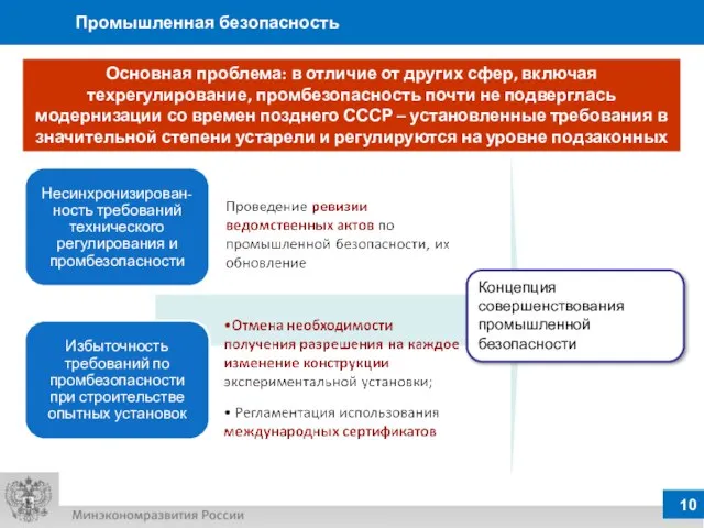 Промышленная безопасность Концепция совершенствования промышленной безопасности Несинхронизирован-ность требований технического регулирования и промбезопасности