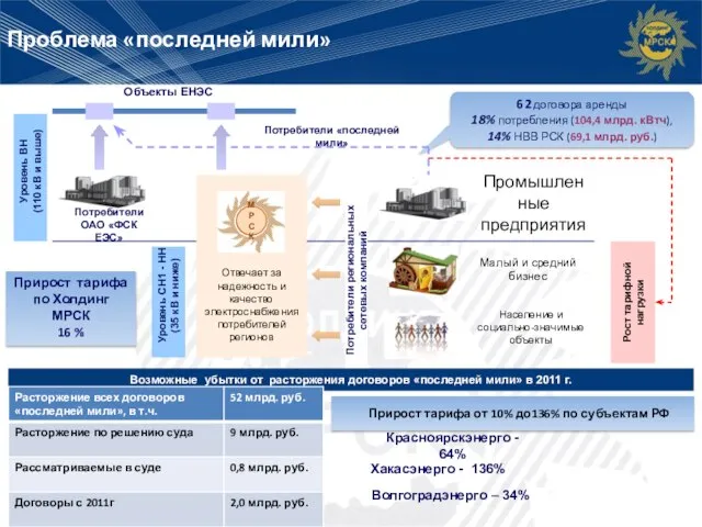 62 договора аренды 18% потребления (104,4 млрд. кВтч), 14% НВВ РСК (69,1