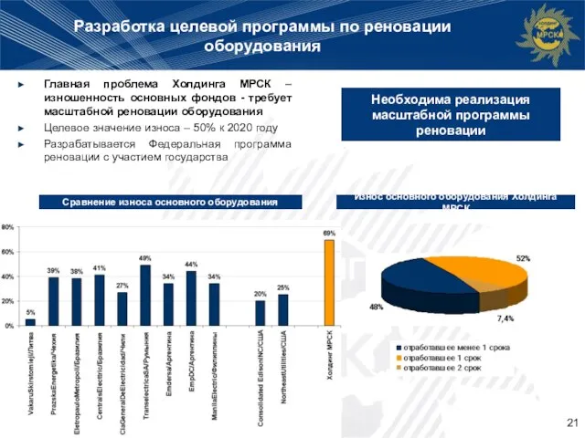 Разработка целевой программы по реновации оборудования Главная проблема Холдинга МРСК – изношенность