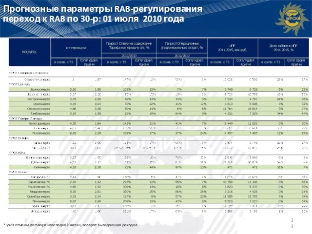 Прогнозные параметры RAB-регулирования переход к RAB по 30-р: 01 июля 2010 года