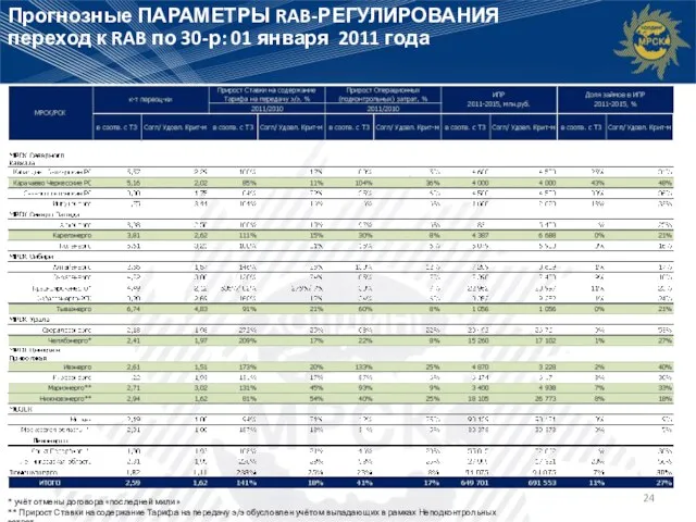 Прогнозные ПАРАМЕТРЫ RAB-РЕГУЛИРОВАНИЯ переход к RAB по 30-р: 01 января 2011 года