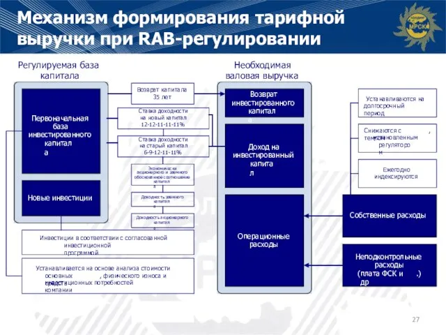 Механизм формирования тарифной выручки при RAB-регулировании Ставка доходности на старый капитал 6-9-12-11-11%