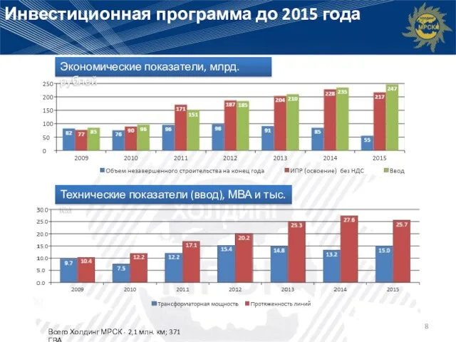 Инвестиционная программа до 2015 года Экономические показатели, млрд. рублей Технические показатели (ввод),