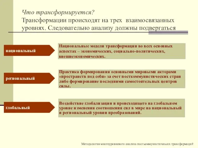 Что трансформируется? Трансформации происходят на трех взаимосвязанных уровнях. Следовательно анализу должны подвергаться