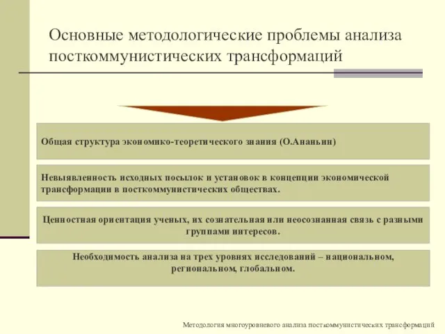 Общая структура экономико-теоретического знания (О.Ананьин) Невыявленность исходных посылок и установок в концепции