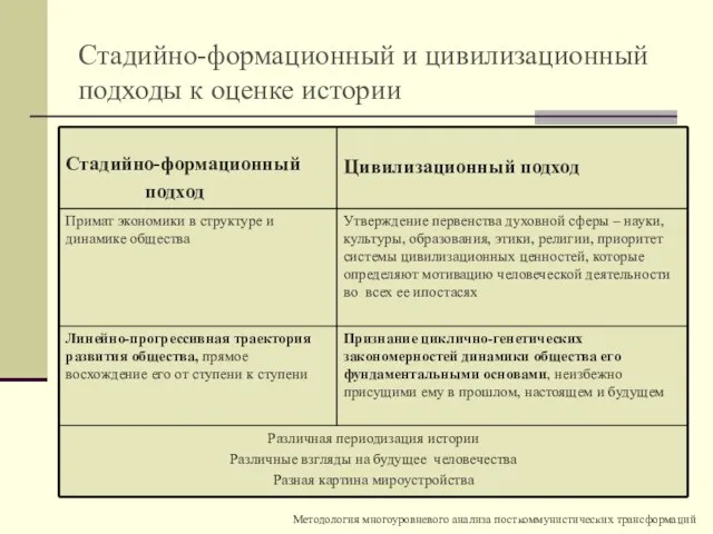 Стадийно-формационный и цивилизационный подходы к оценке истории