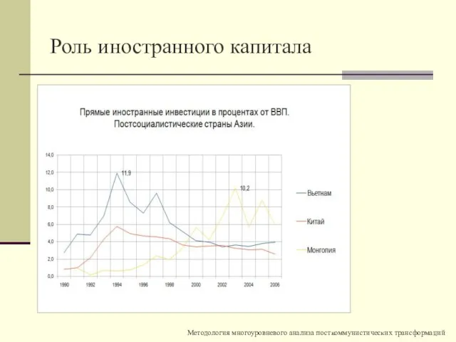 Роль иностранного капитала