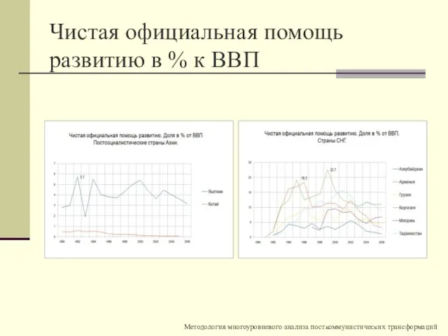 Чистая официальная помощь развитию в % к ВВП