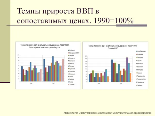 Темпы прироста ВВП в сопоставимых ценах. 1990=100%