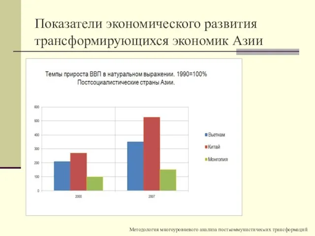 Показатели экономического развития трансформирующихся экономик Азии