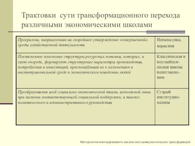 Трактовки сути трансформационного перехода различными экономическими школами