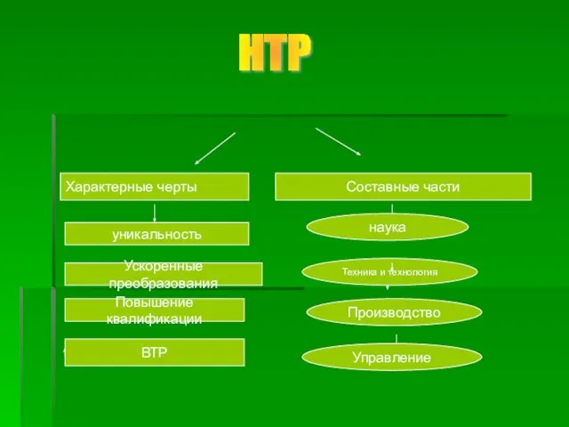 НТР Характерные черты Составные части наука Техника и технология Производство Управление уникальность