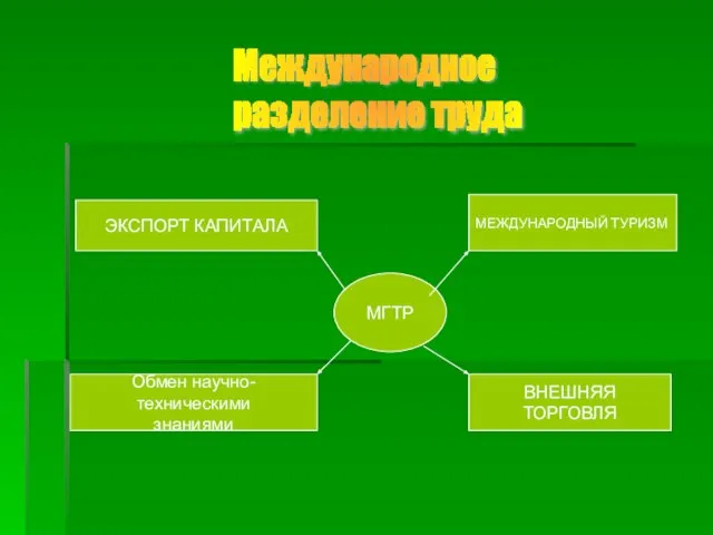 МГТР МЕЖДУНАРОДНЫЙ ТУРИЗМ ВНЕШНЯЯ ТОРГОВЛЯ ЭКСПОРТ КАПИТАЛА Обмен научно- техническими знаниями Международное разделение труда