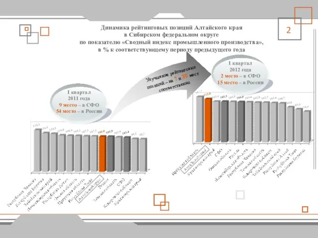 Динамика рейтинговых позиций Алтайского края в Сибирском федеральном округе по показателю «Сводный