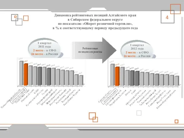 4 Динамика рейтинговых позиций Алтайского края в Сибирском федеральном округе по показателю